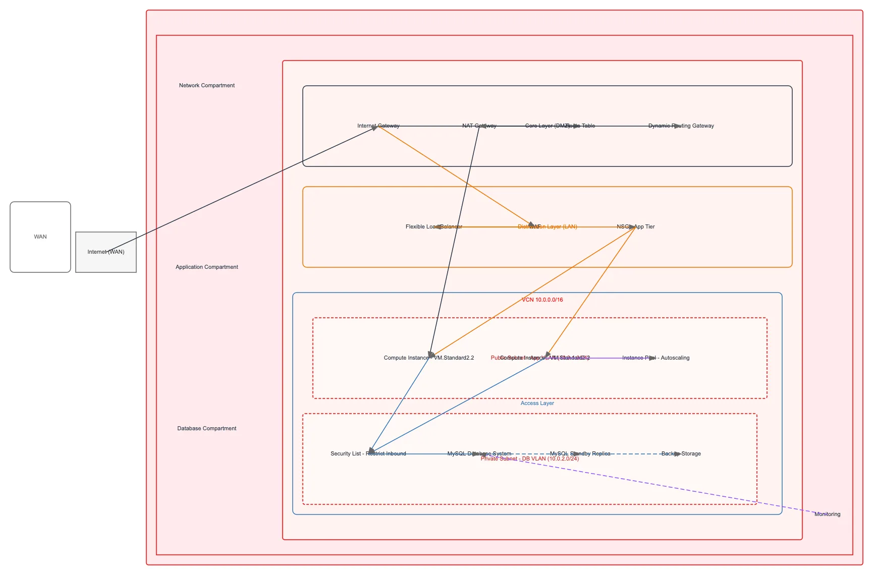 OCI Production Three-Tier Architecture — OCI