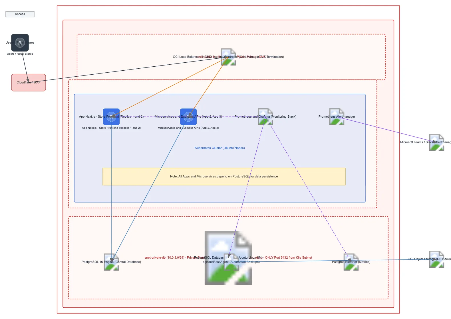 OCI Retail Platform - K8s and PostgreSQL VCN — OCI