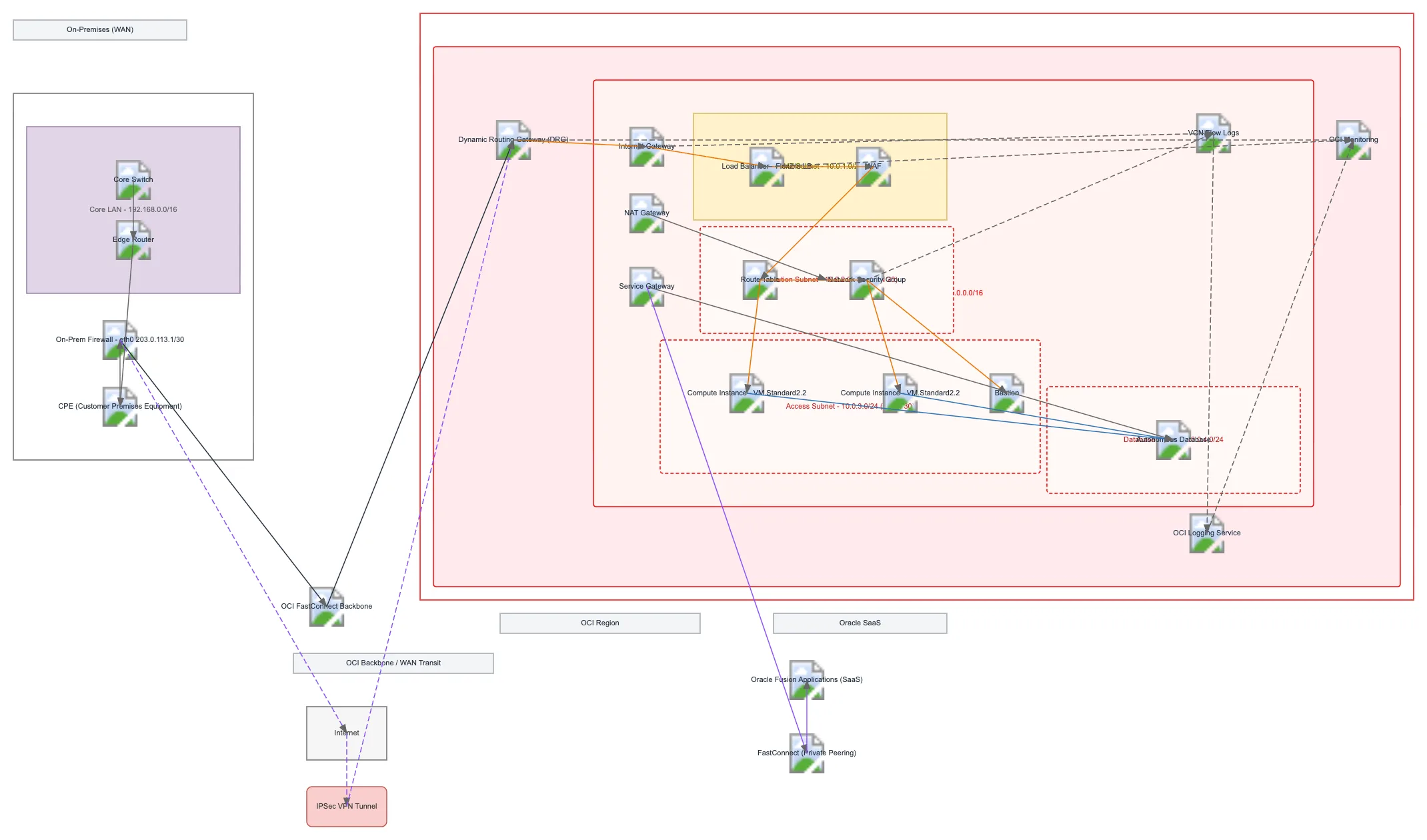 OnPrem to OCI Hybrid Network with FastConnect and — OCI