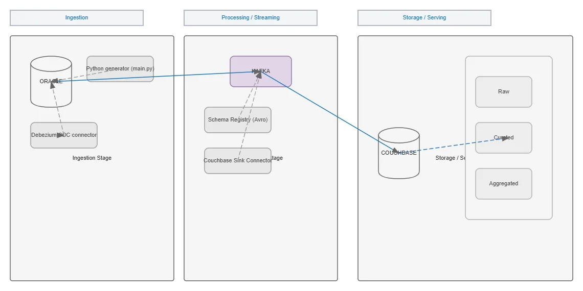 Oracle Kafka Couchbase Data Pipeline