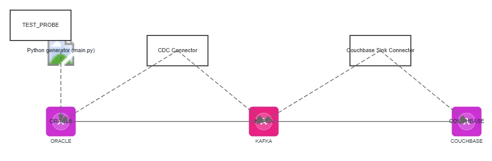 Oracle Kafka Couchbase Streaming Pipeline