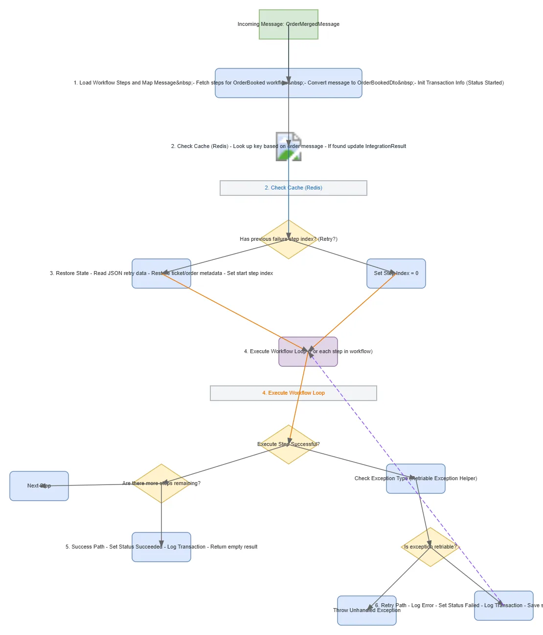 Order Workflow Processing Flowchart — OCI