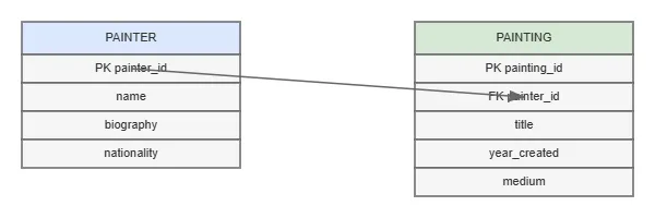 Painter Painting ER Diagram