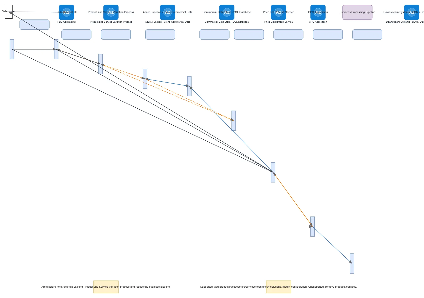 PDB Product and Service Variation Sequence — AZURE