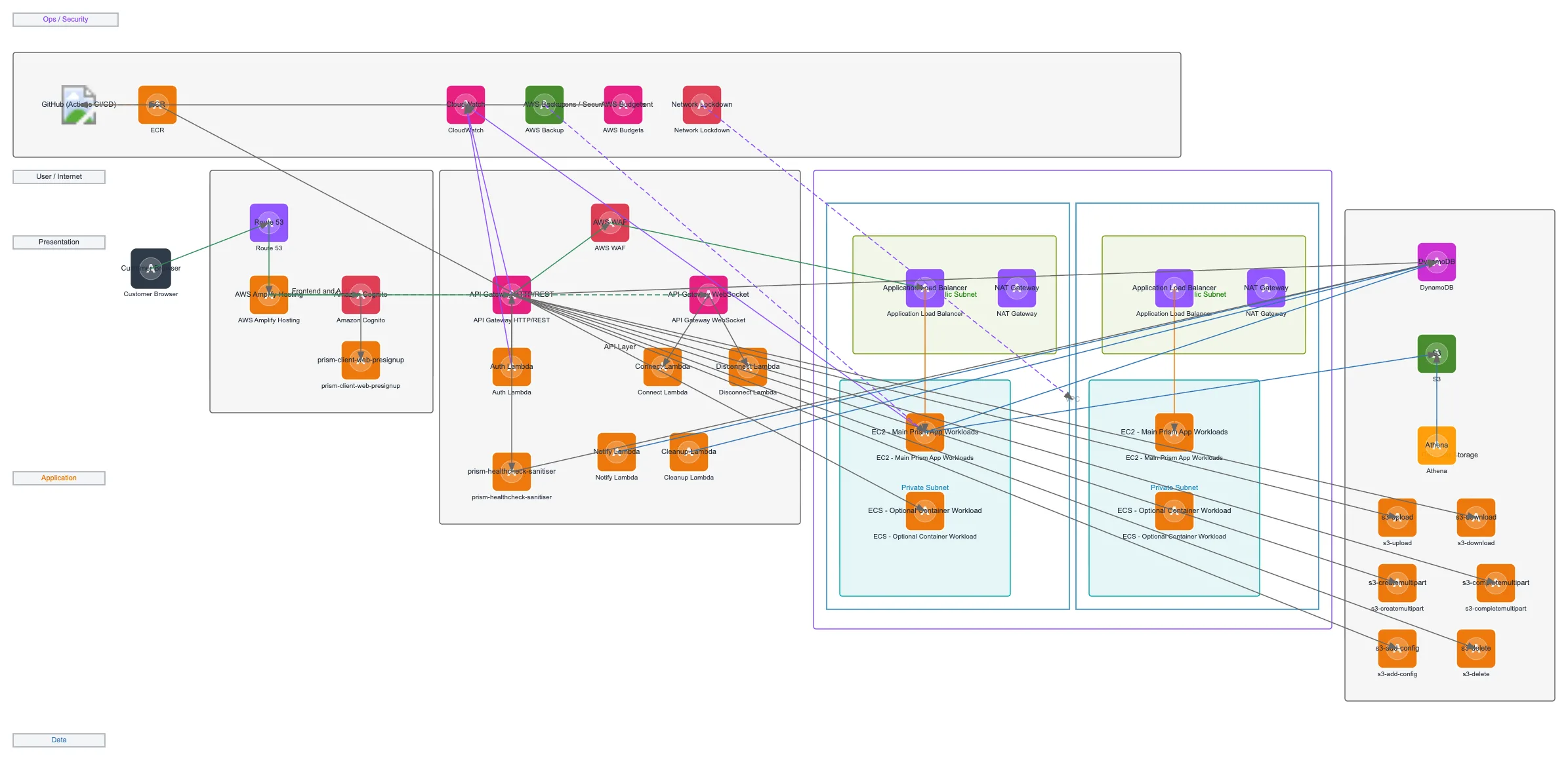 Prism Cloud Tenant AWS Architecture — MULTI