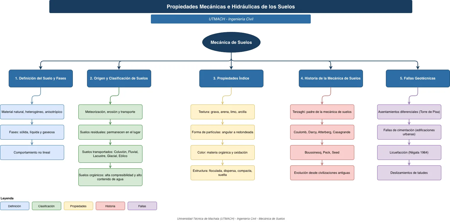Propiedades Mecánicas e Hidráulicas de los Suelos