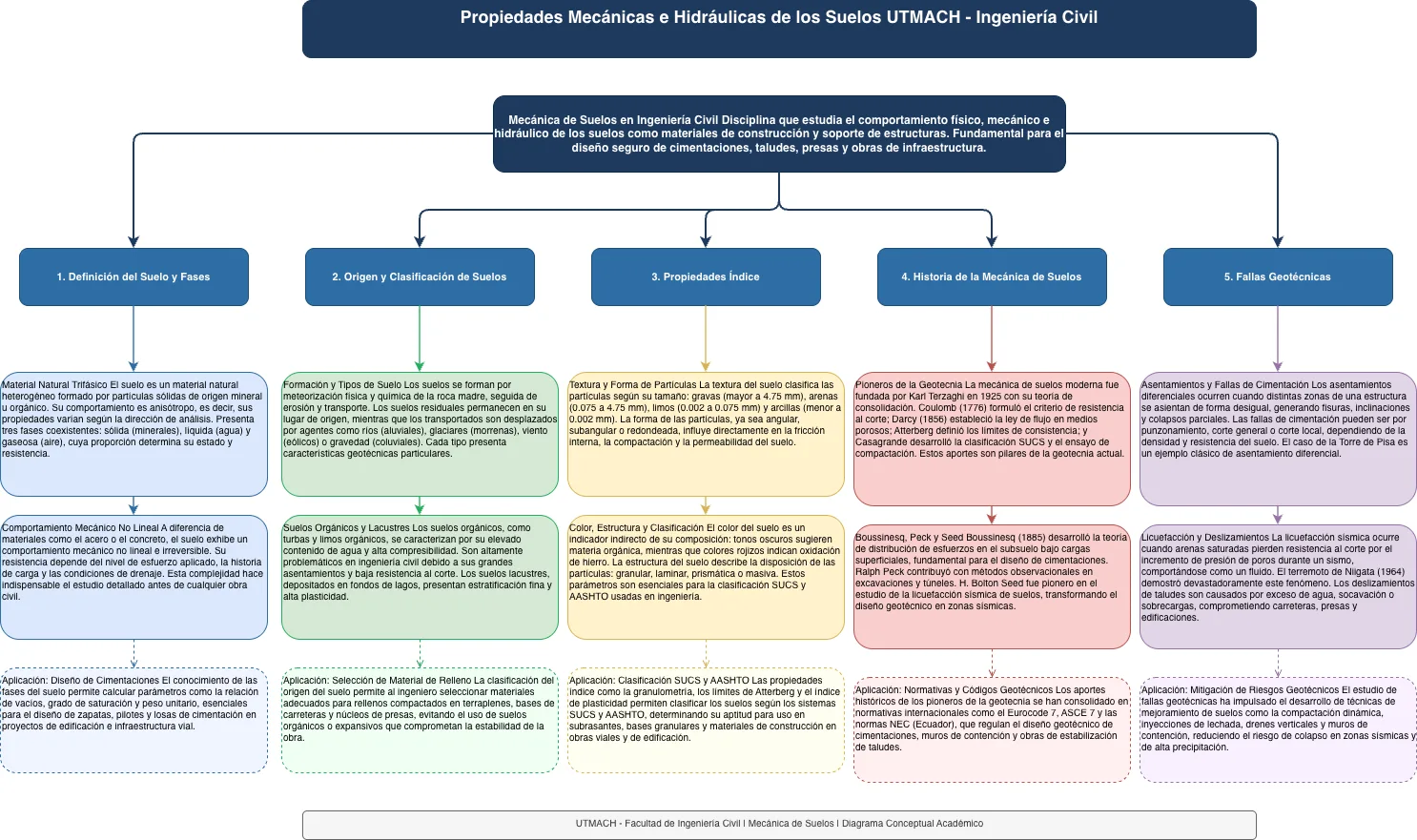 Propiedades Mecánicas e Hidráulicas de los Suelos