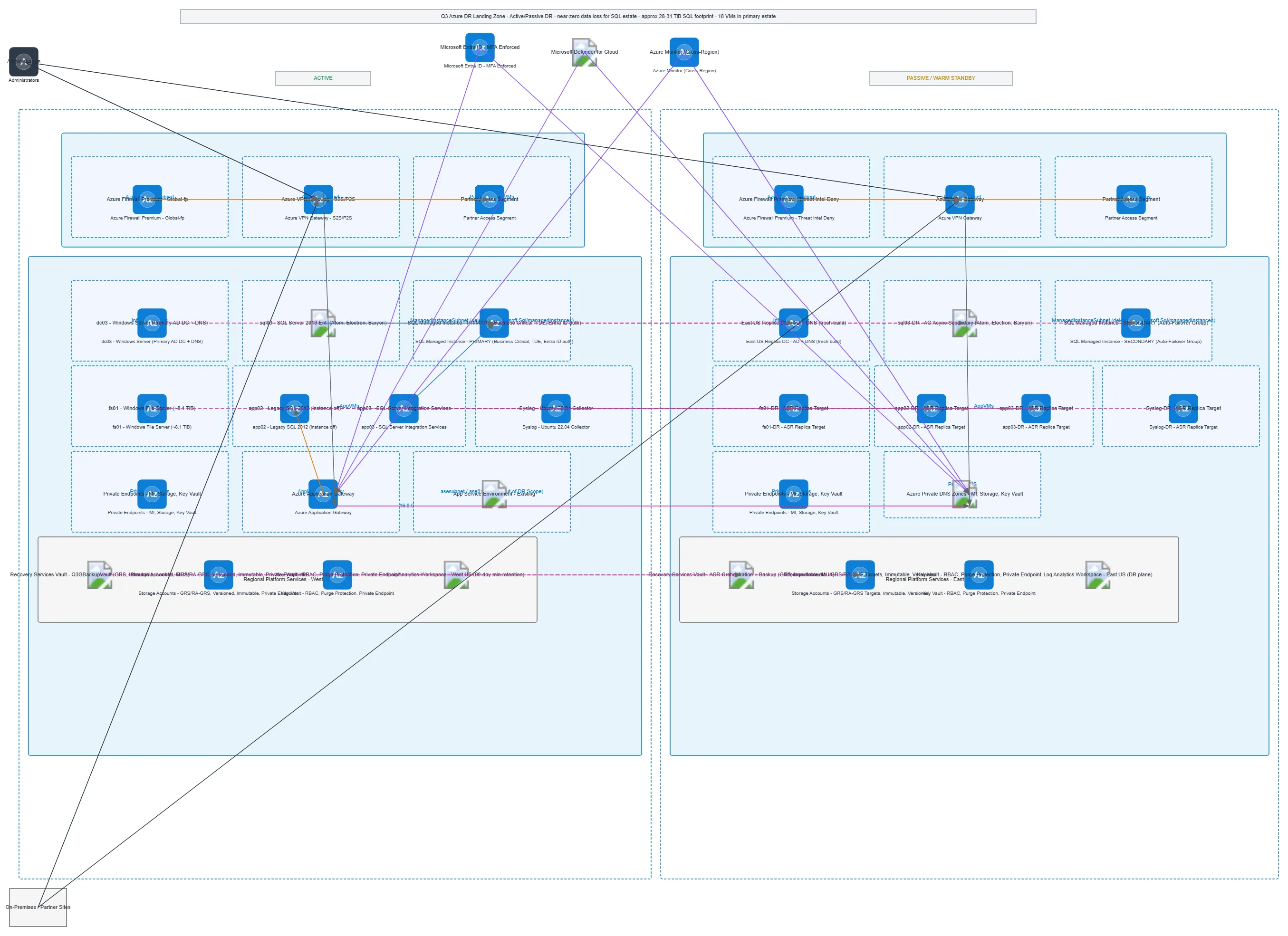 Q3 Azure Active-Passive DR Landing Zone — MULTI