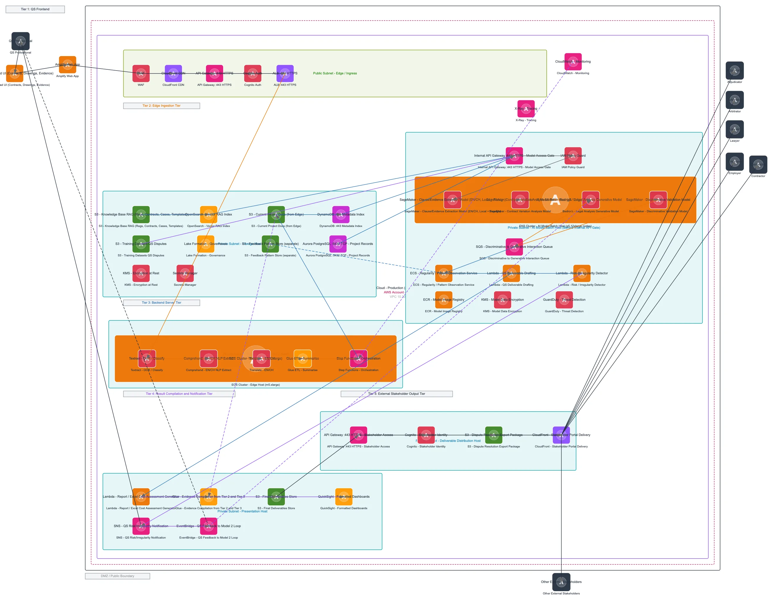 QS AI Dispute Resolution Platform — AWS