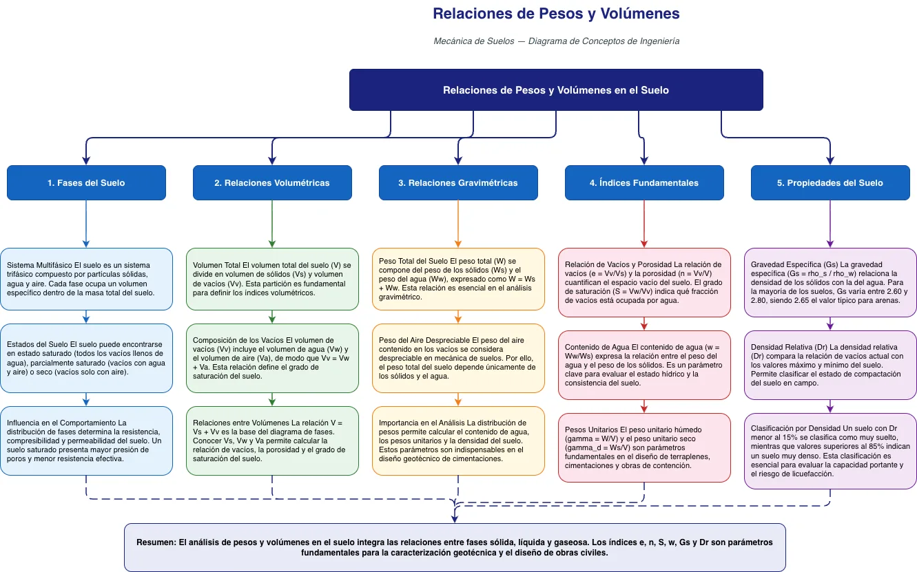 Relaciones de Pesos y Volúmenes en el Suelo — AWS