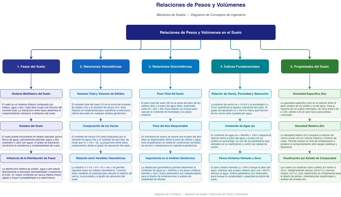 Relaciones de Pesos y Volúmenes en el Suelo — AWS