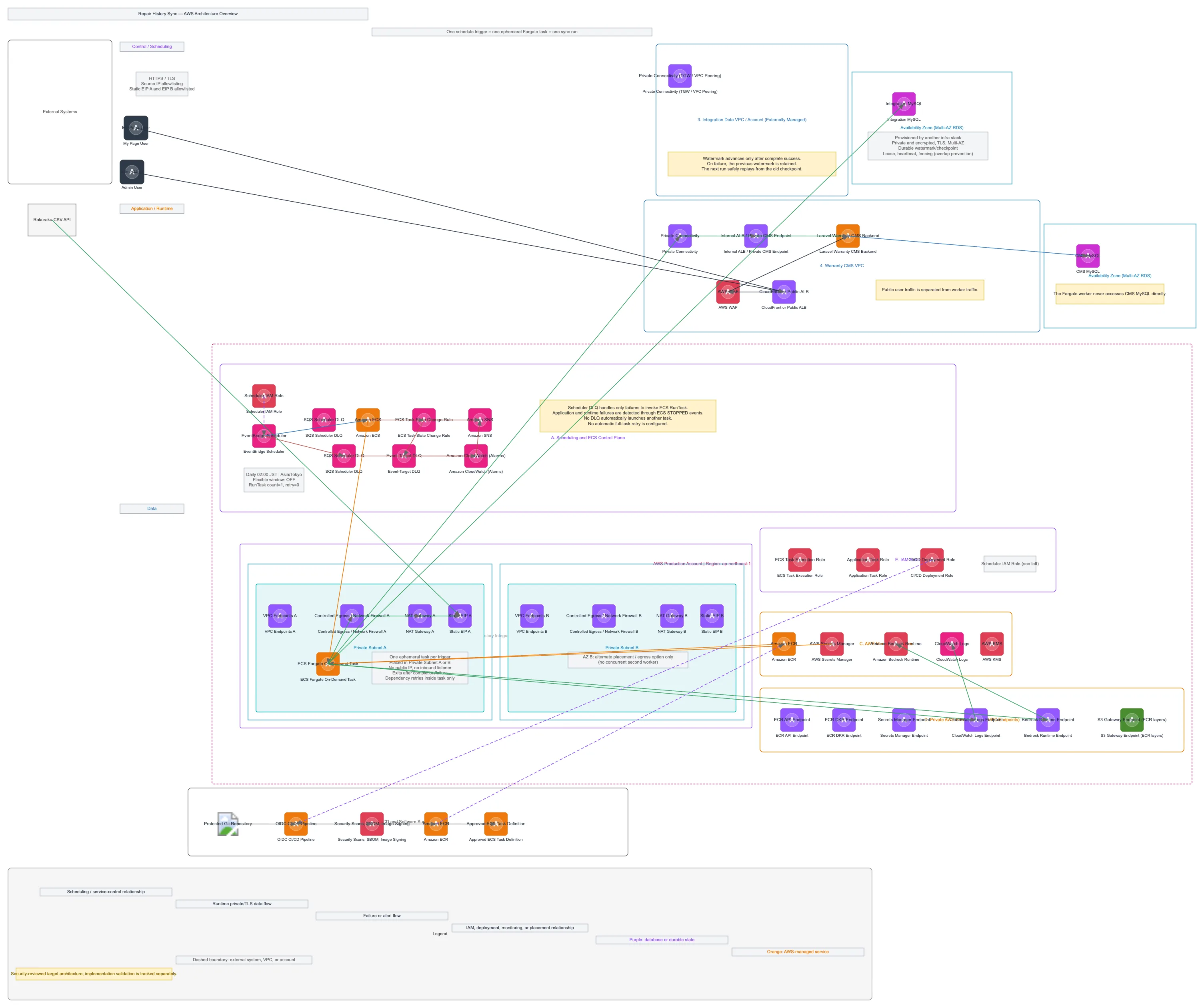 Repair History Sync - AWS Architecture Overview — AWS