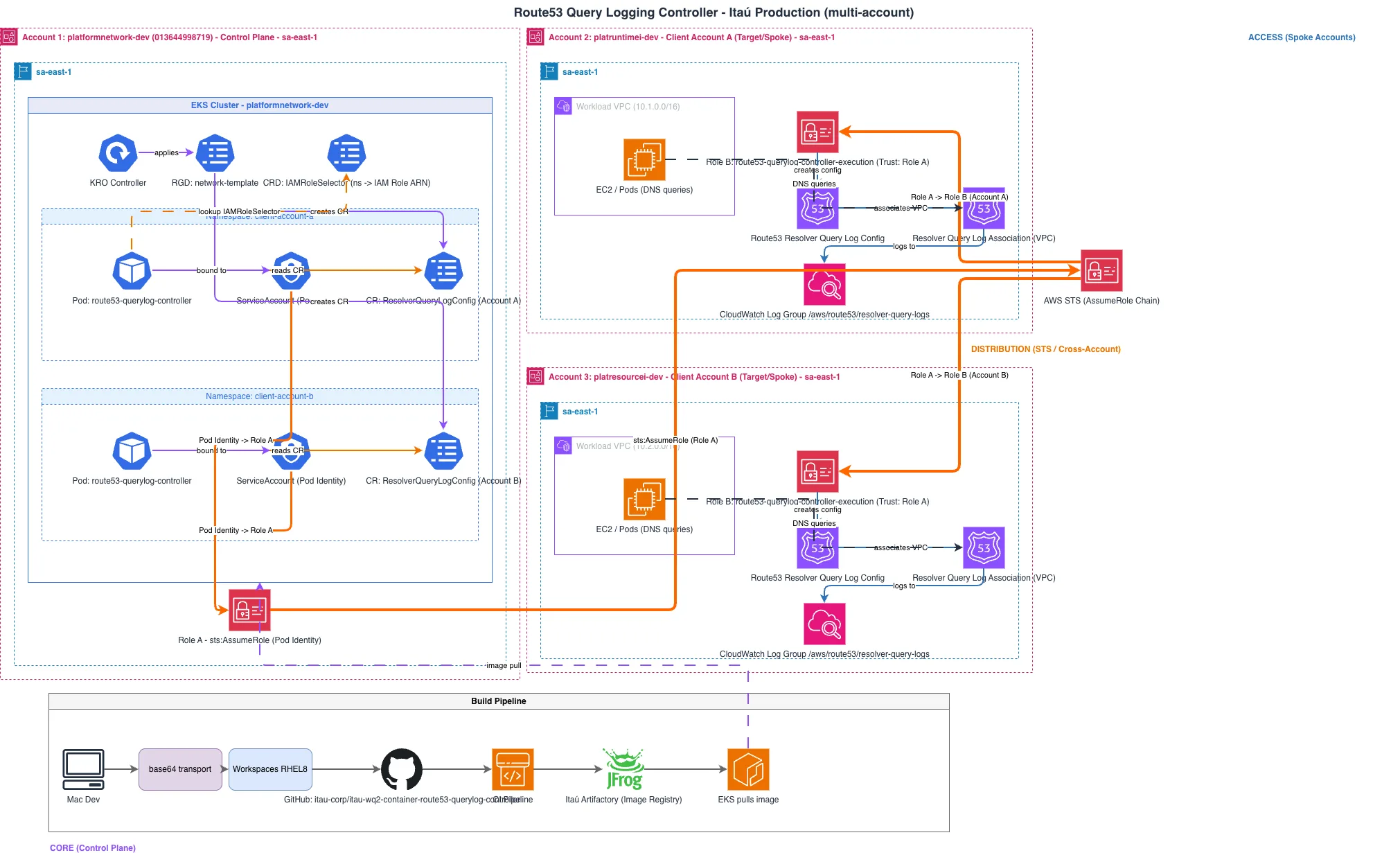 Route53 Query Logging Controller - Itaú — MULTI