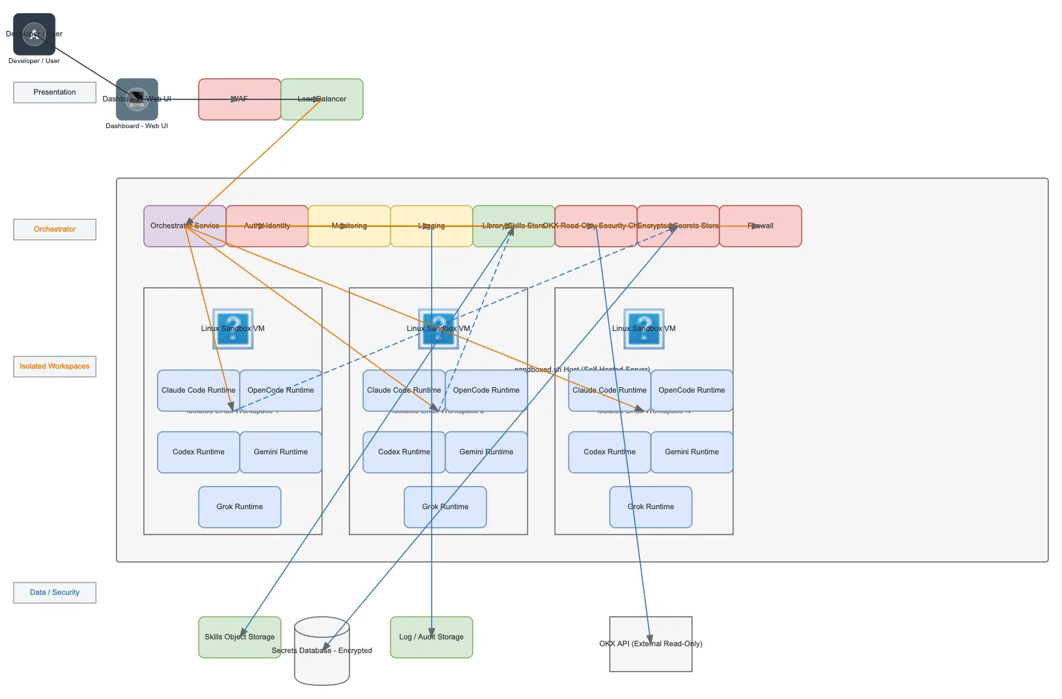 sandboxed.sh Self-Hosted Orchestrator Architecture