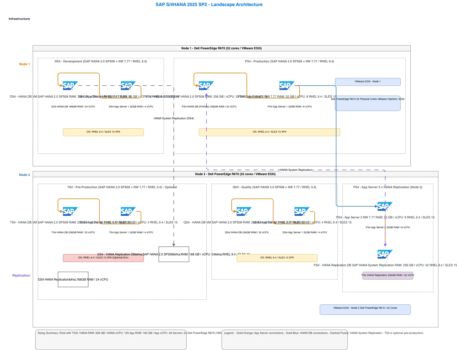 SAP S/4HANA 2025 SP2 Landscape - On-Premises