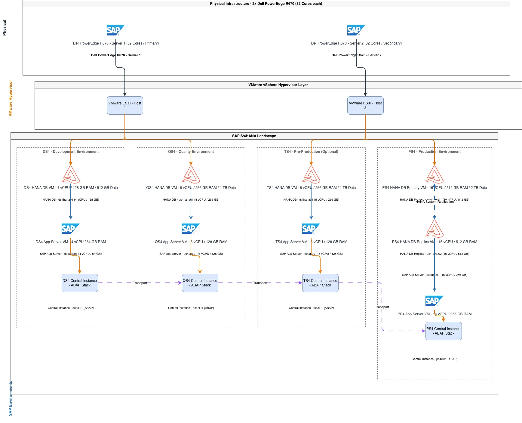 SAP S/4HANA Landscape - Dell PowerEdge VMware