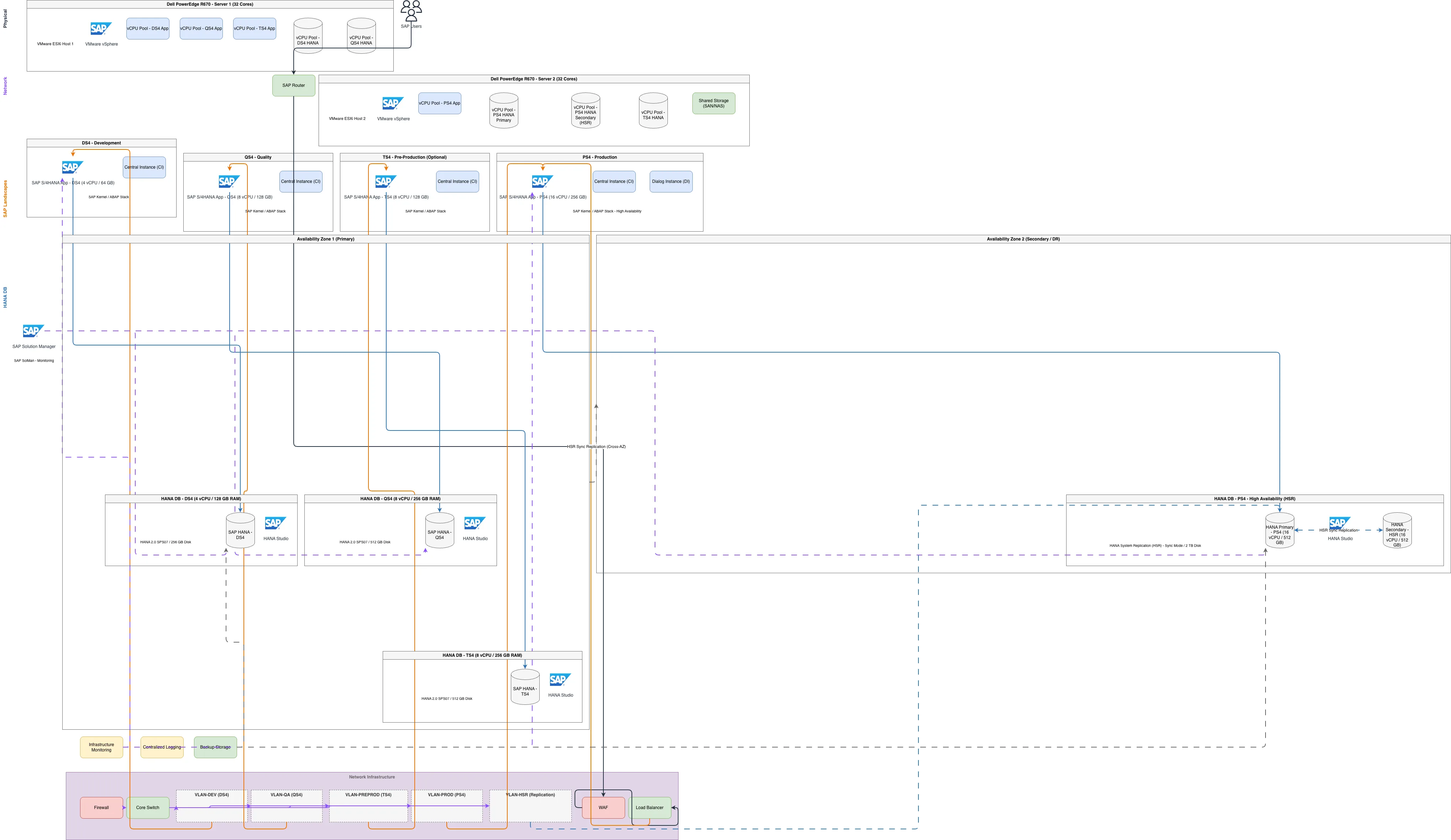 SAP S/4HANA On-Premises Landscape -