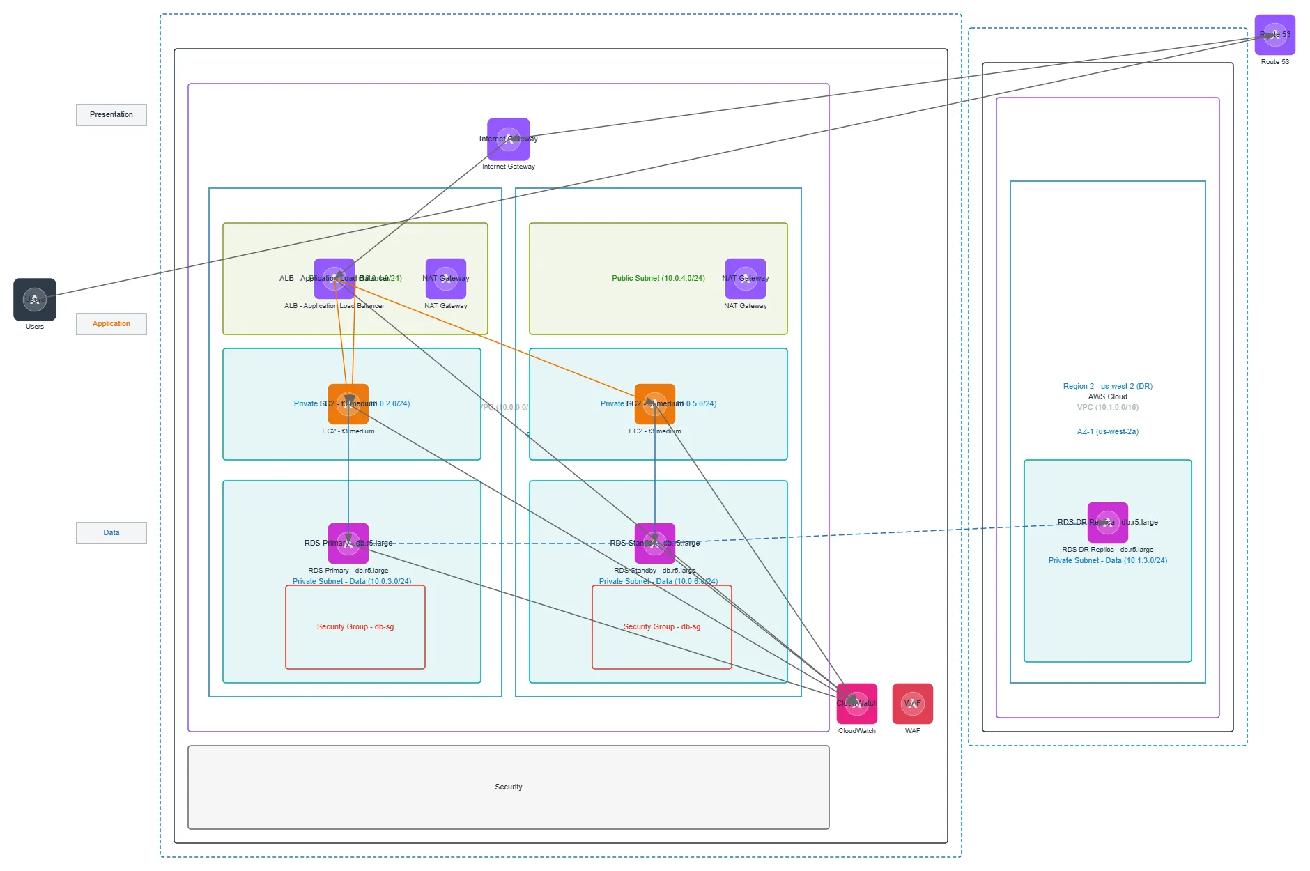Secure Multi-Region VPC Architecture — AWS