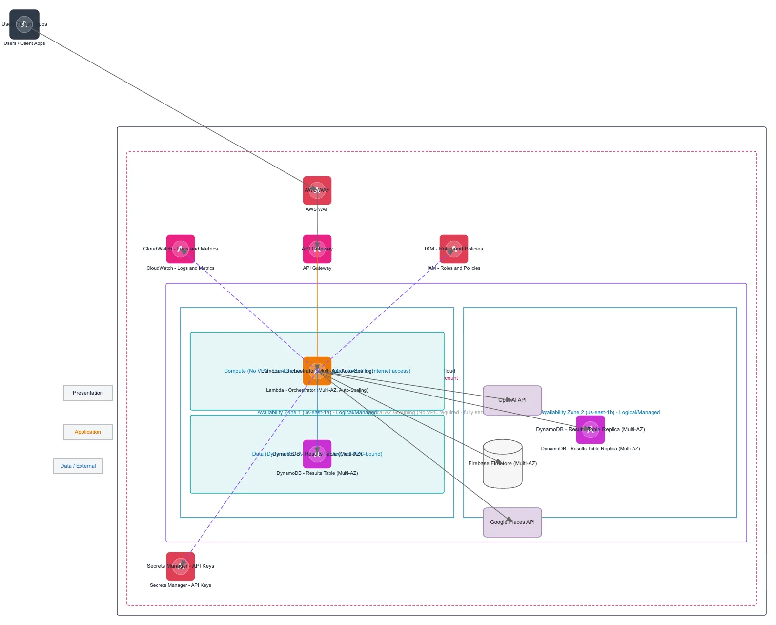 Serverless Lambda Orchestrator with External APIs — AWS