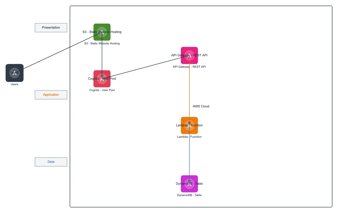 Serverless Web Application Architecture — AWS