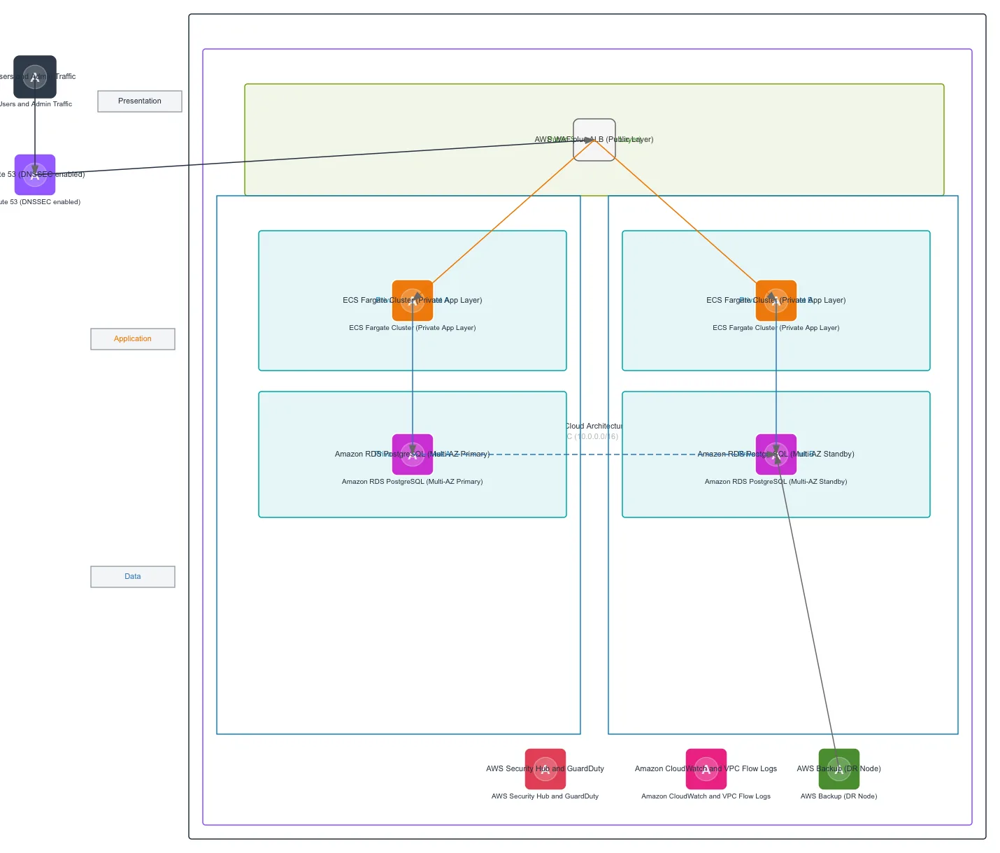 Singapore Red Cross AWS Architecture — AWS