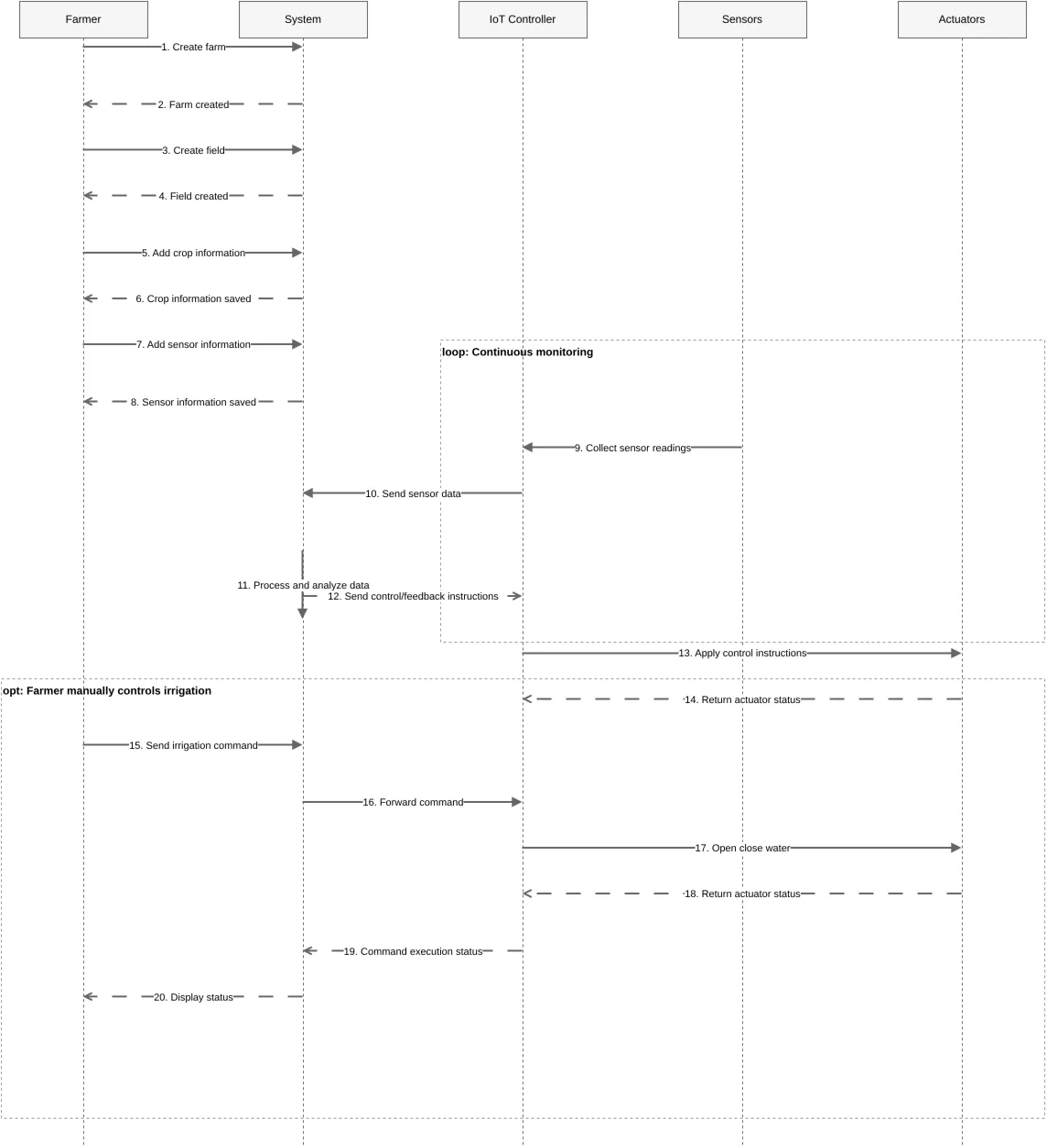 Smart Farm IoT Monitoring Sequence