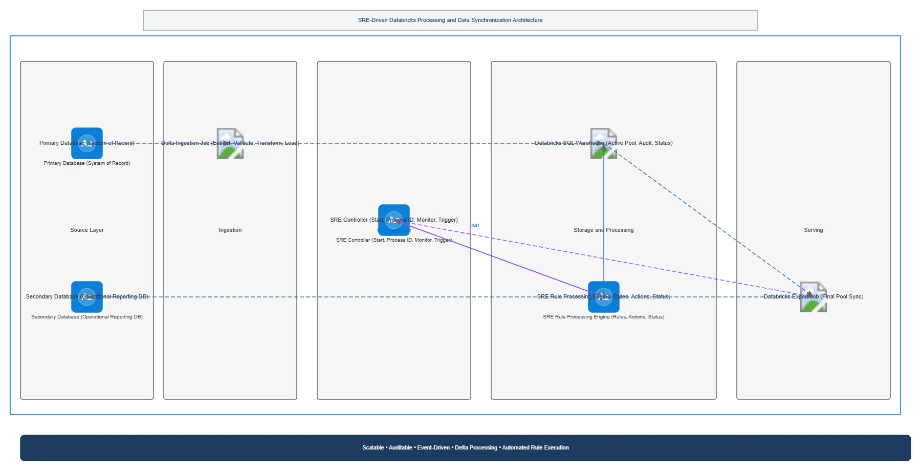 SRE Databricks Processing and Sync: MULTI