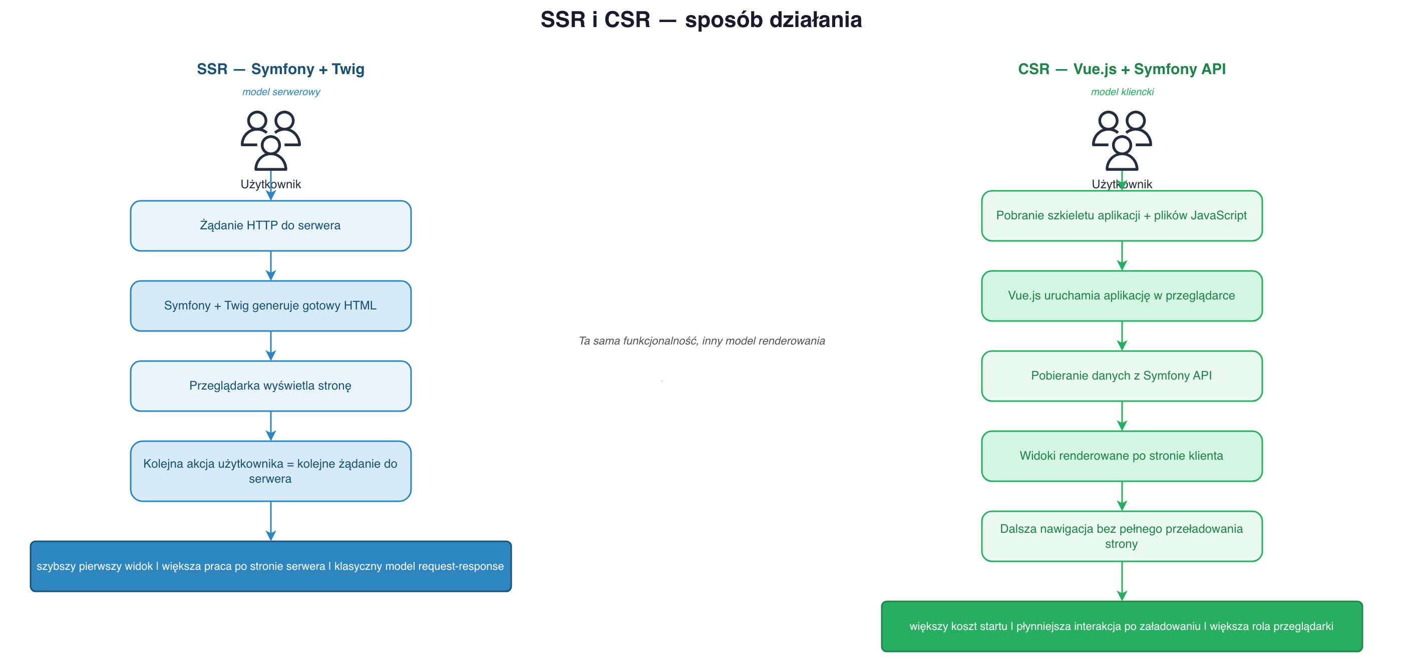 SSR i CSR — Porównanie Modeli Renderowania — AWS