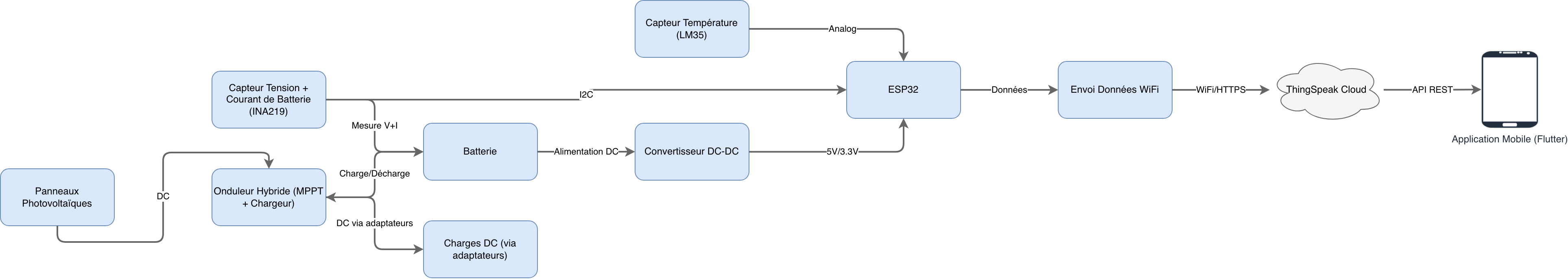 Système Photovoltaïque avec Monitoring IoT