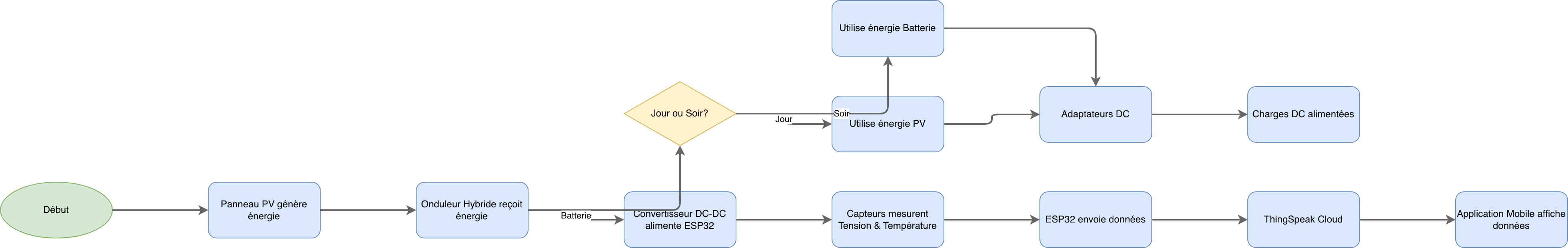Système Solaire Hybride avec Supervision IoT