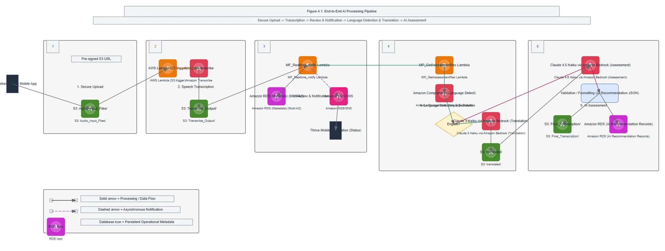 ThriveAssist End-to-End AI Processing Pipeline — MULTI