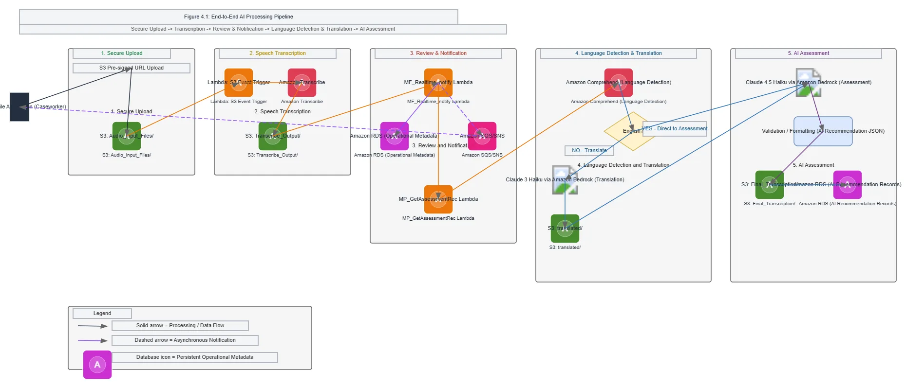 ThriveAssist End-to-End AI Processing Pipeline — MULTI