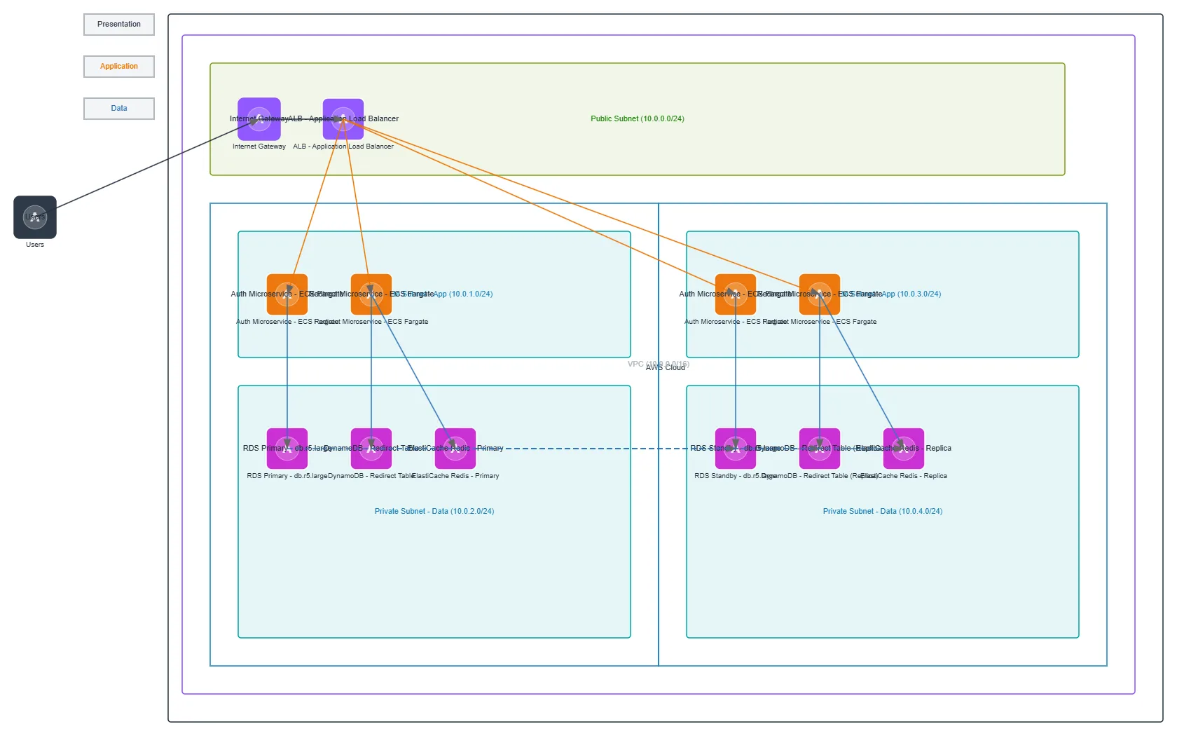 URL Shortener Microservices Architecture — AWS