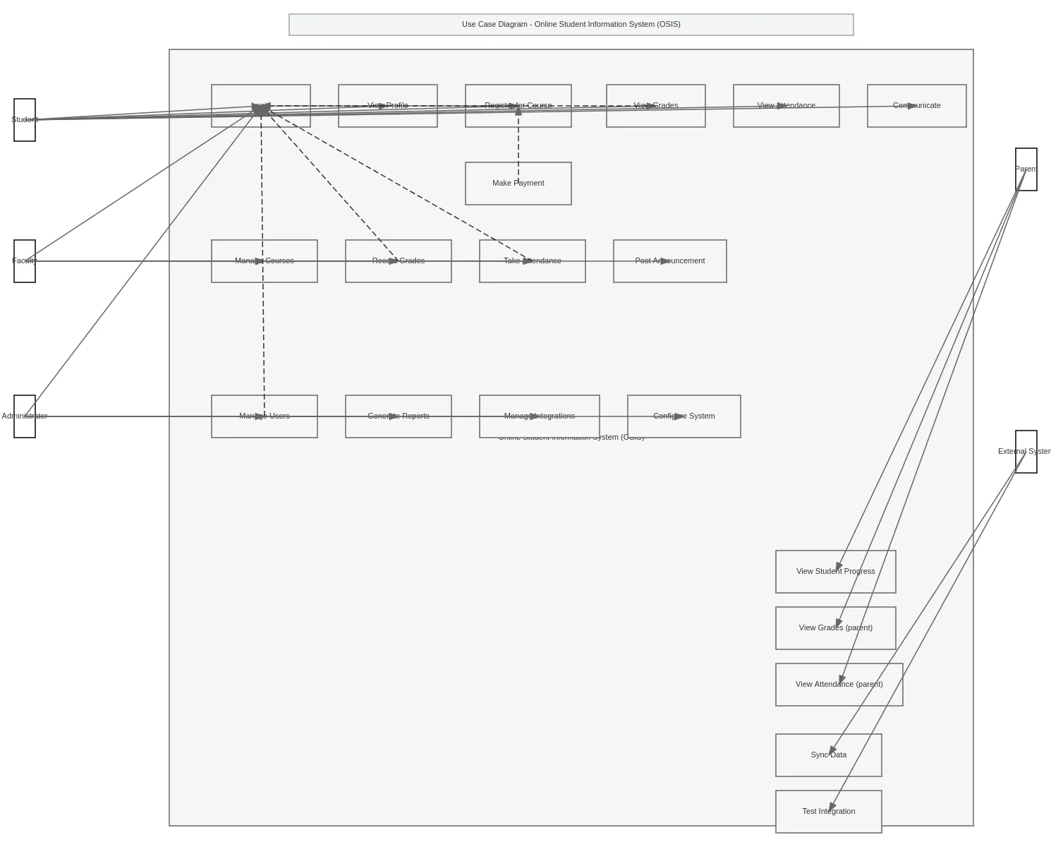 Use Case Diagram - OSIS — MULTI