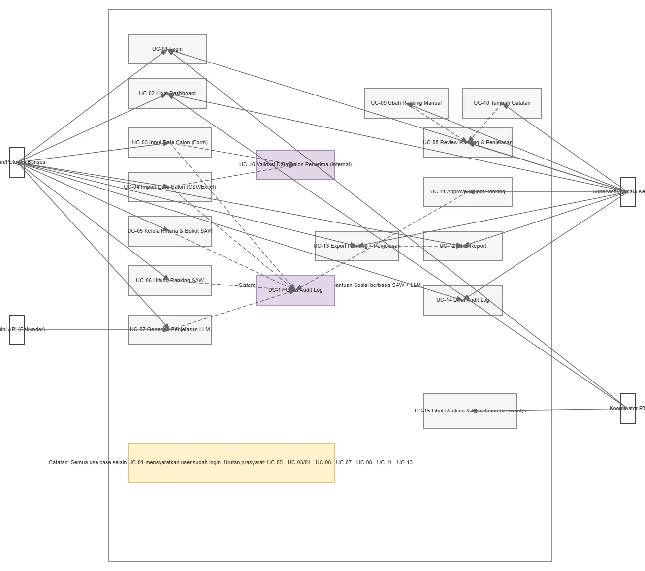 Use Case SPK Seleksi Bansos SAW LLM: AWS