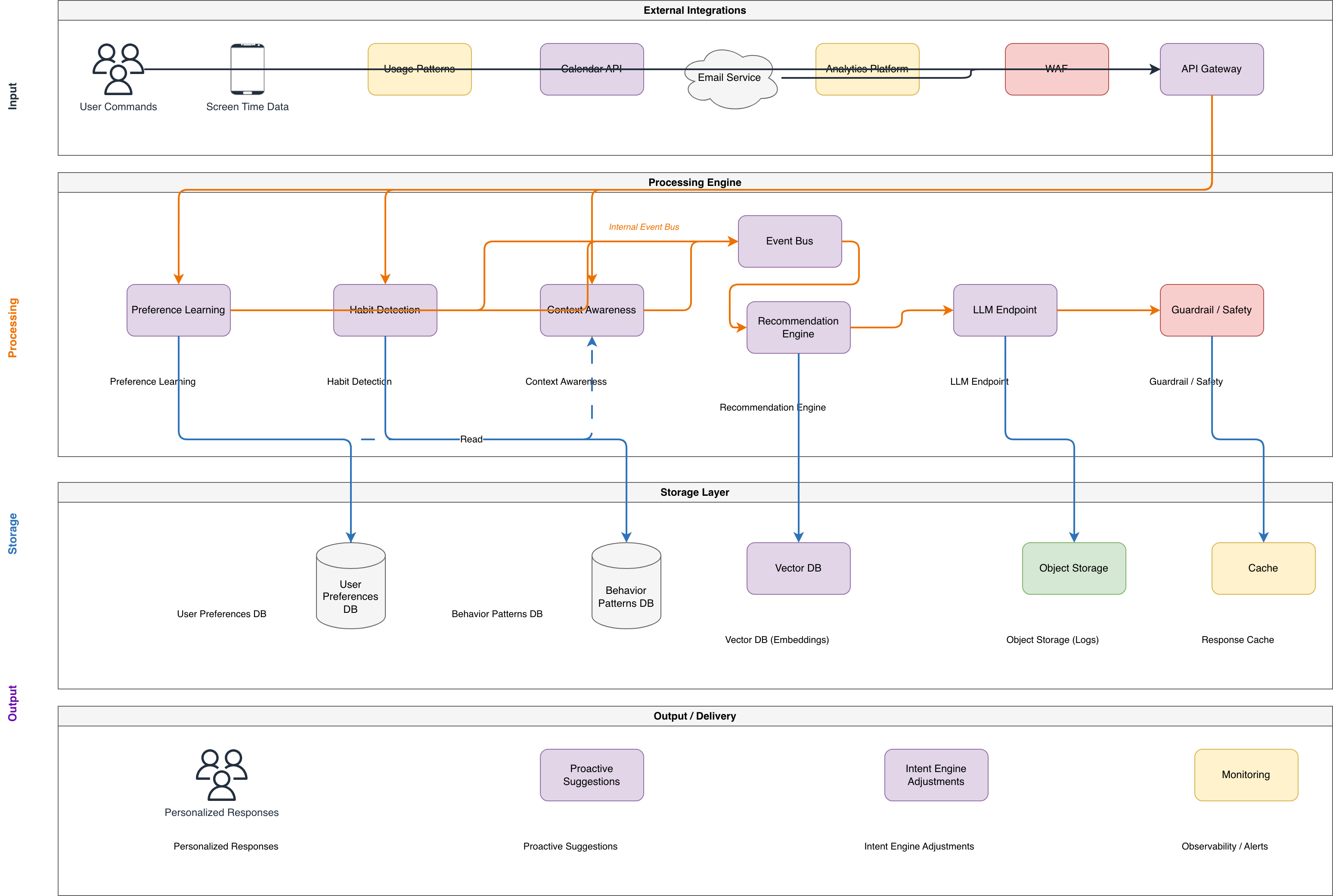 AI Recommendation Engine Architecture Diagrams so