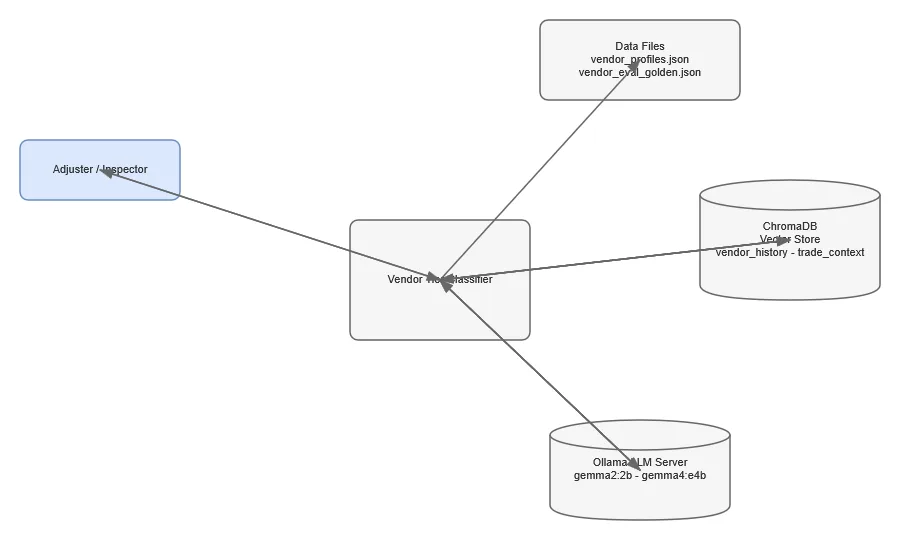 Vendor Tier Classification Workflow