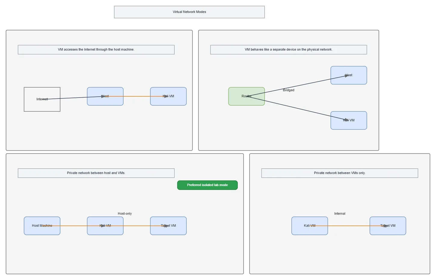 Virtual Network Modes
