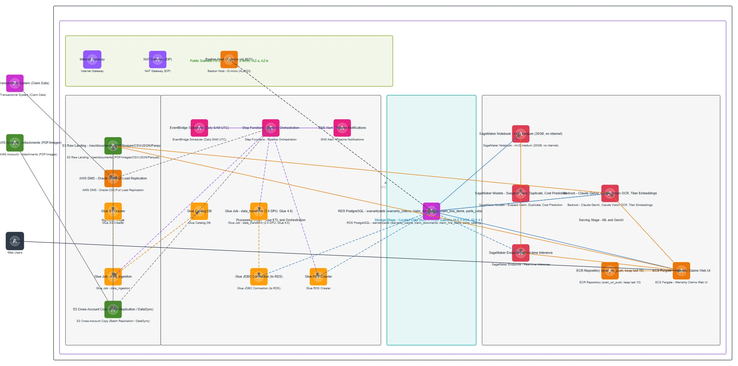 Warranty Claims AWS Data Pipeline: AWS