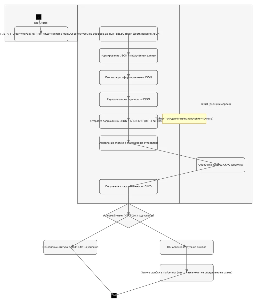 WMS Order Fact Integration Flow with SKKO