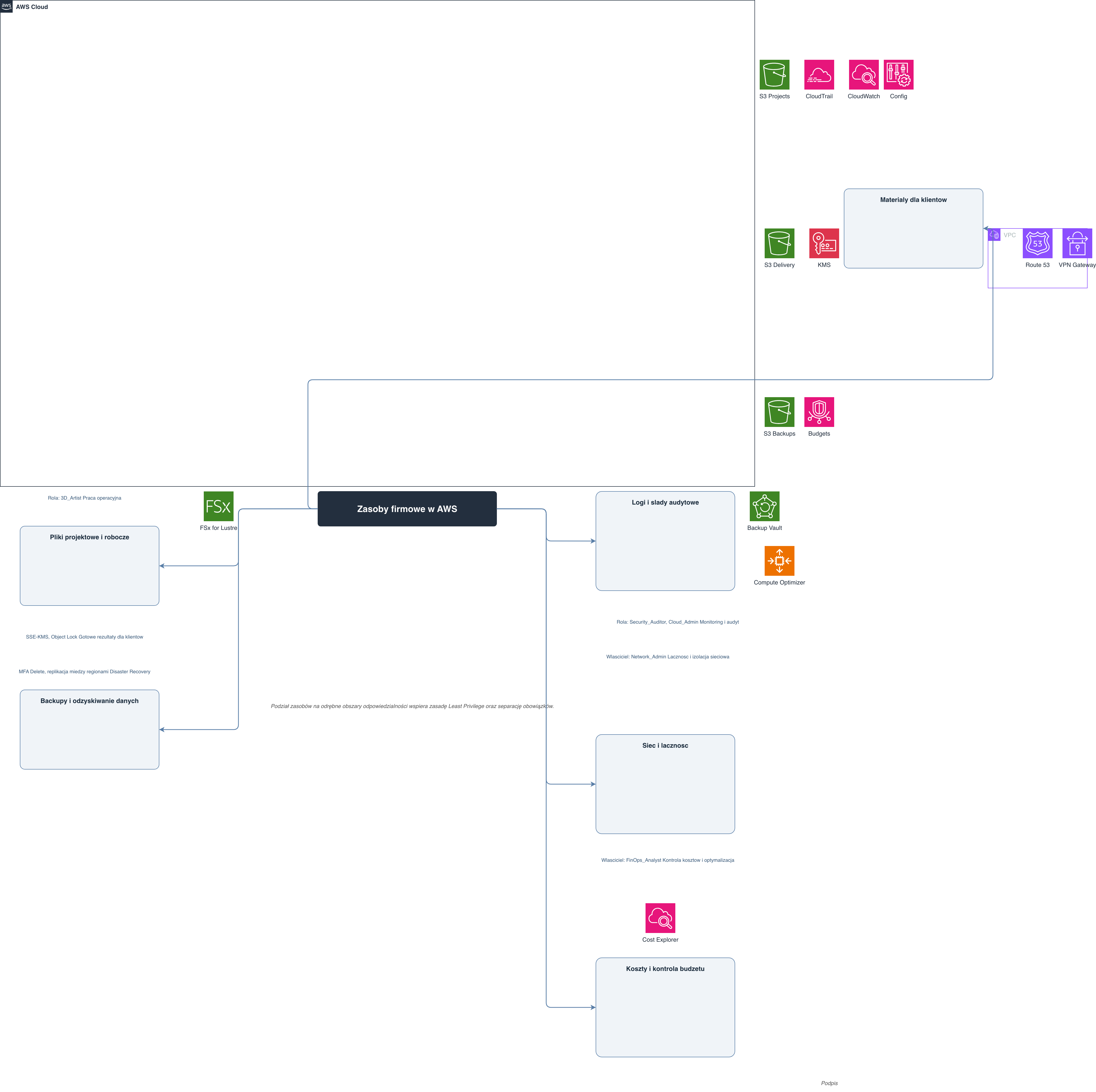 Zarządzanie Zasobami Firmowymi w AWS — AWS