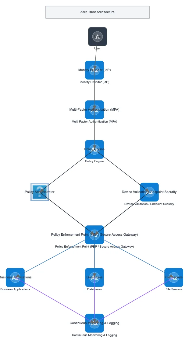 Zero Trust Architecture — AZURE