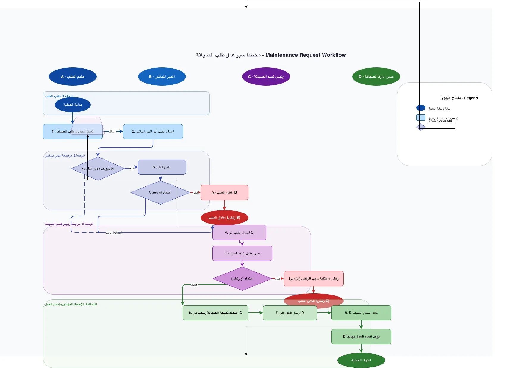 قم بإنشاء مخطط سير عمل (Workflow Diagram) احترافي 