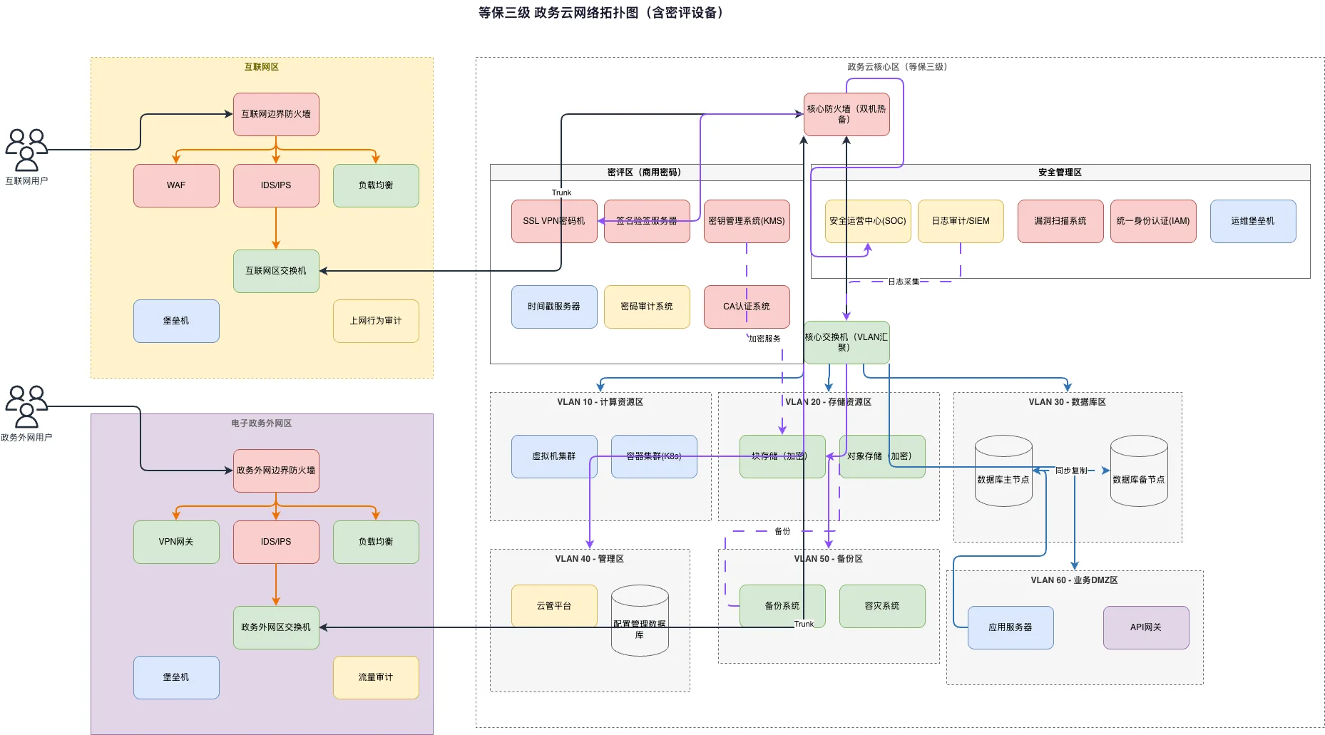等保三级政务云网络拓扑图（含密评）