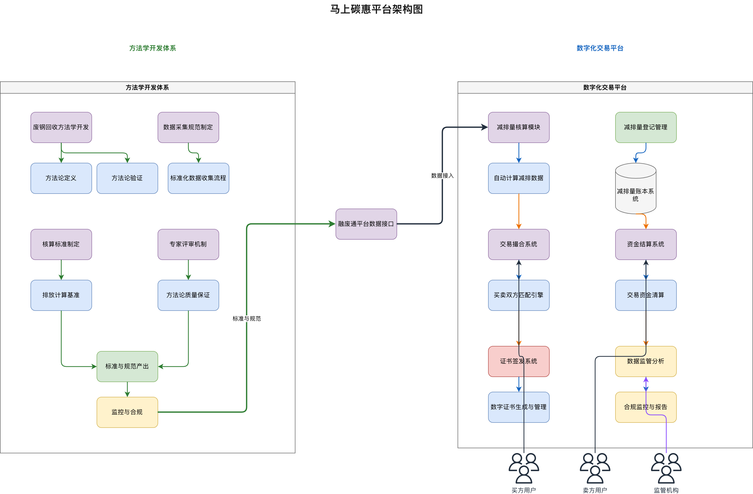 马上碳惠平台架构图